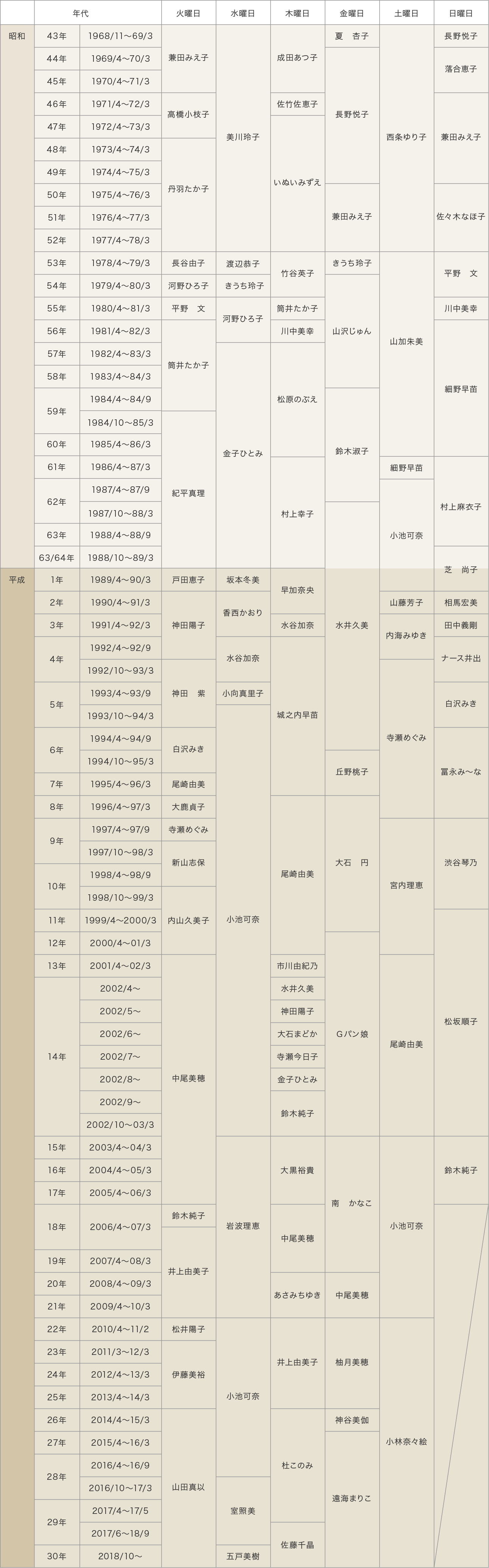 歴代パーソナリティ一覧