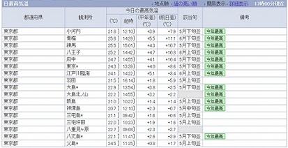 0424東京の最高気温.jpg