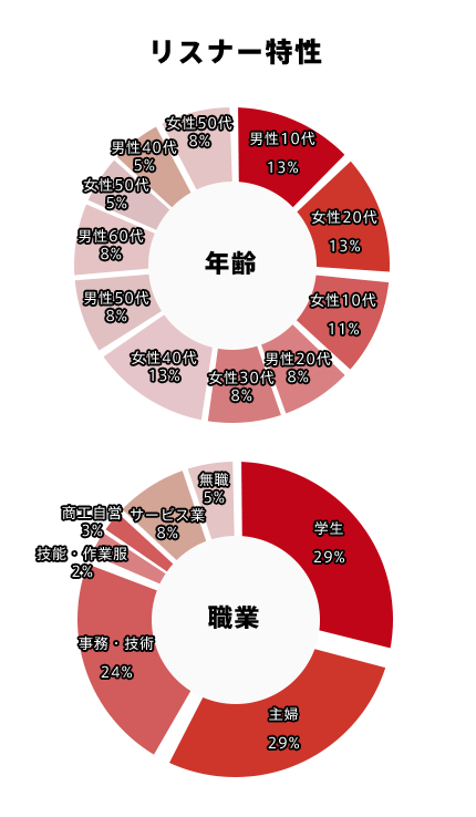 リスナー特性