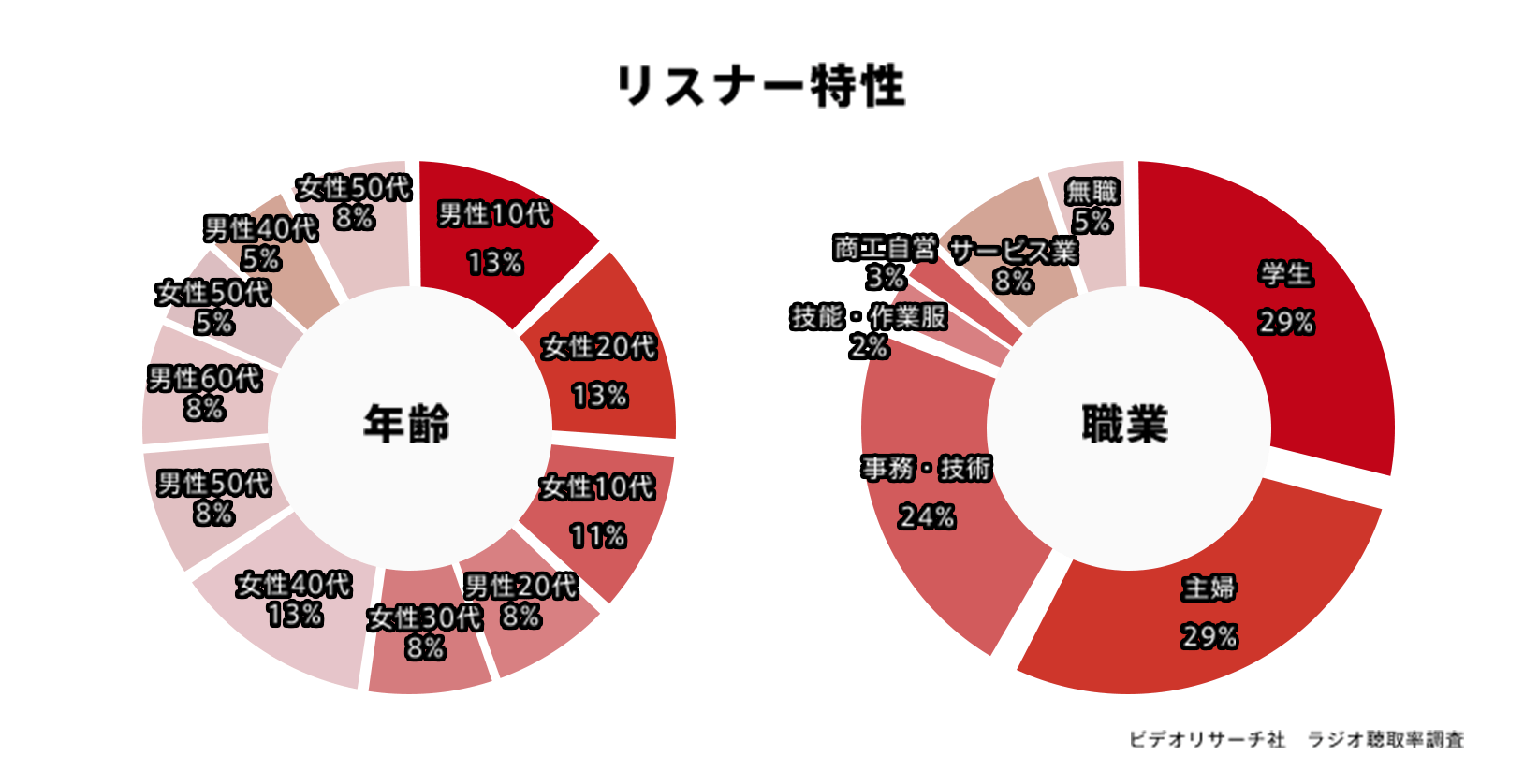 リスナー特性