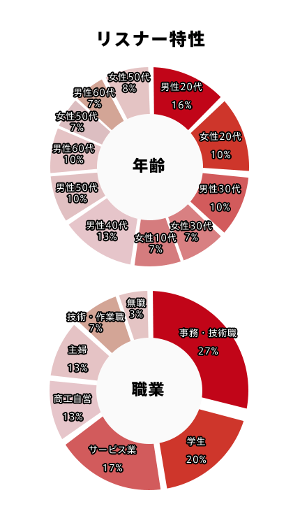 リスナー特性