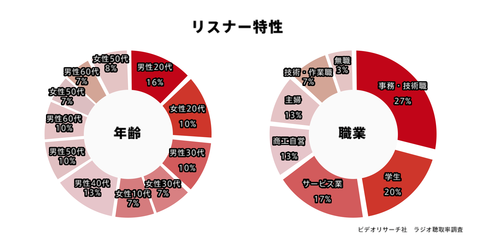 リスナー特性