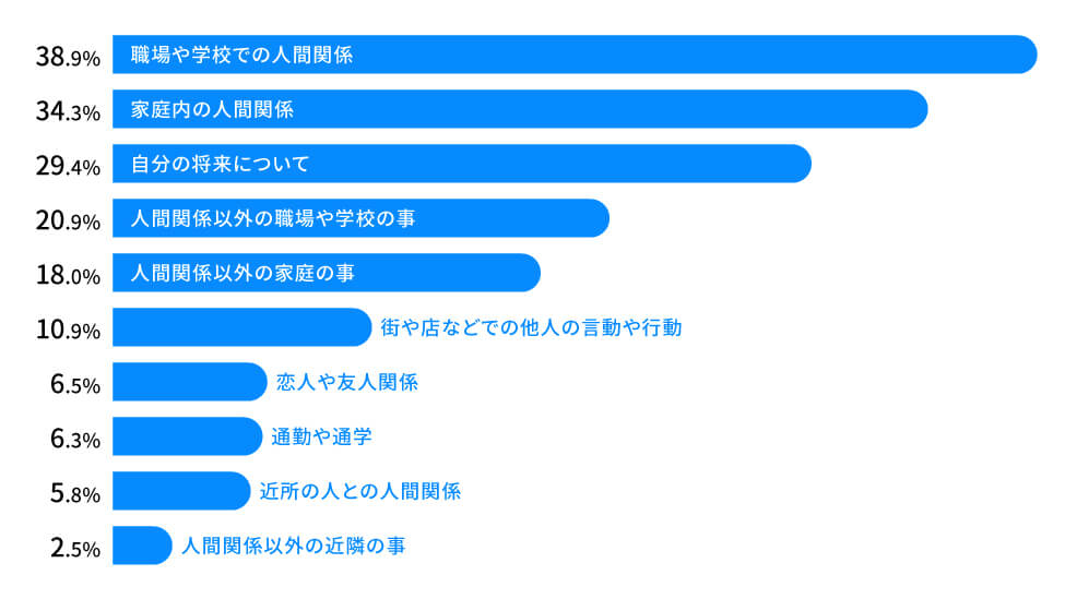 何にストレスを感じるか原因・要因ランキング