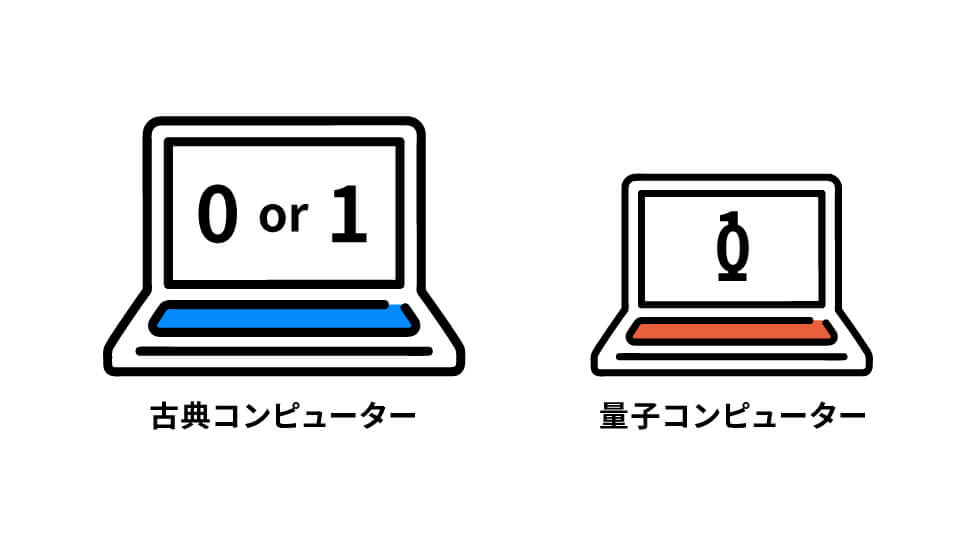 量子コンピューターとは。古典コンピューターは2進数で演算