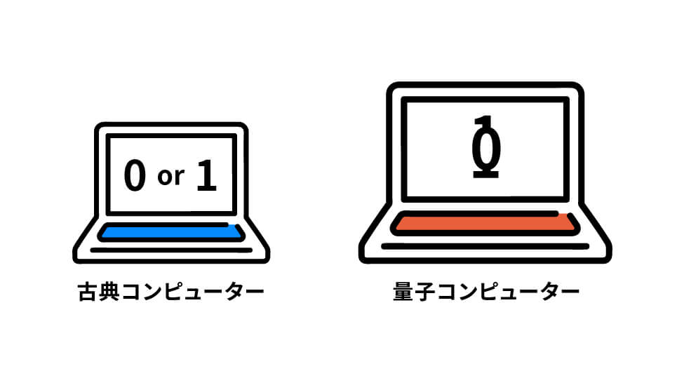 量子コンピューターとは。0でも1でもある重ね合わせ状態。