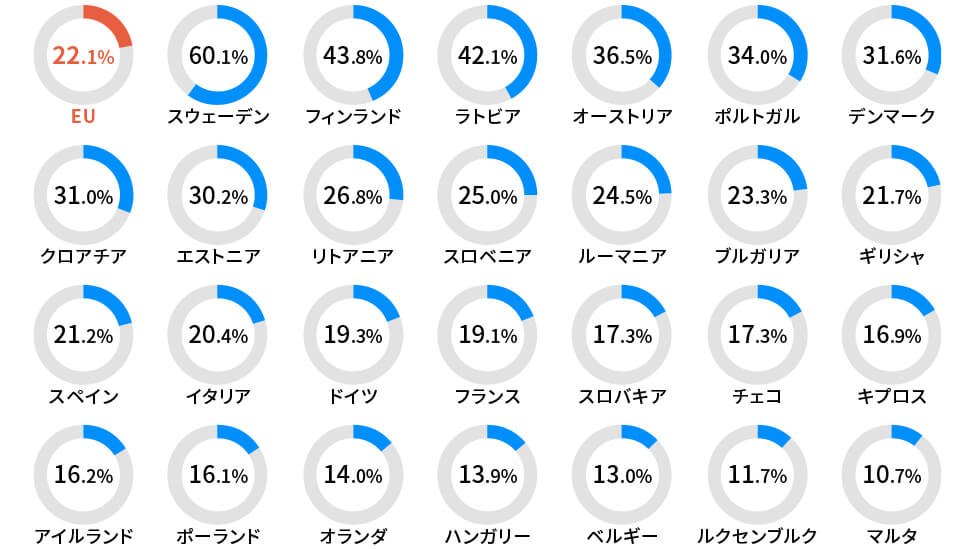 世界（EU:欧州）の再生可能エネルギーの普及割合%_エンテック