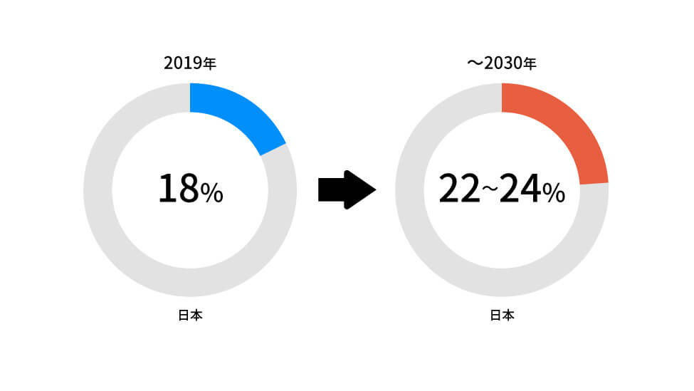 日本の再生可能エネルギー比率（2019年度と今後の目標）