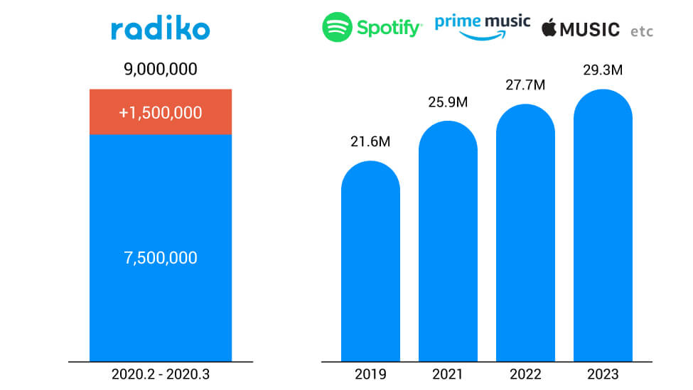 デジタルオーディオ広告_radiko月間ユーザー数や日本国内の音楽配信サービス利用者数推移予想