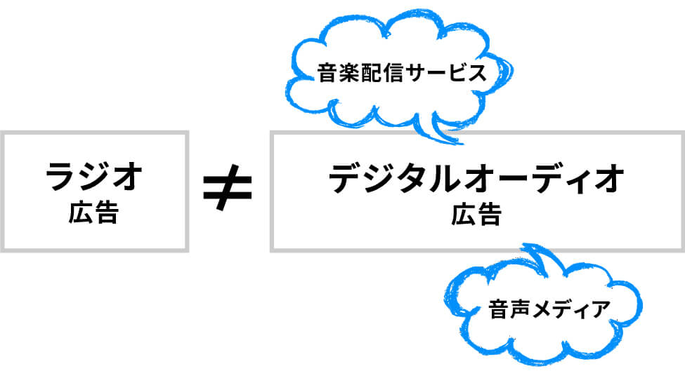 デジタルオーディオ広告とは_ラジオ広告との違い_音楽ストリーミング配信、インターネットラジオ、音声メディアへの出稿広告のこと