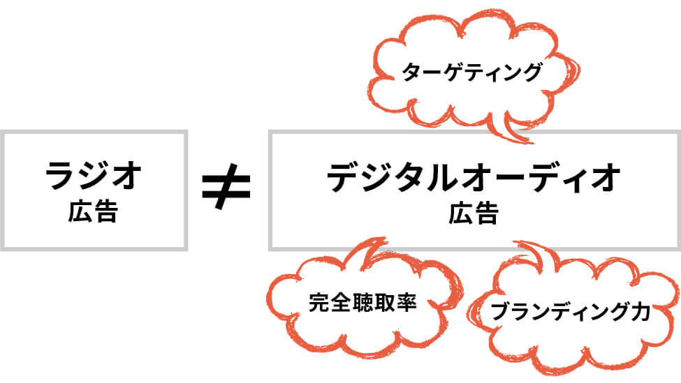 デジタルオーディオ広告のメリット_ラジオ広告との違い_ターゲティング、完全聴取率の高さ、ブランディング力の高さ