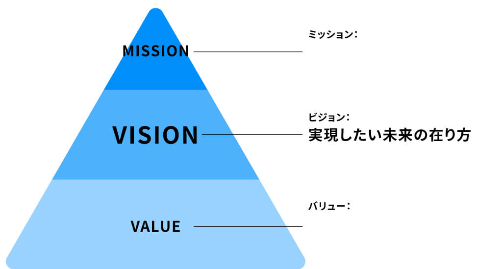 ミッションとは_ビジョンとは実現したい未来の在り方_バリューとは