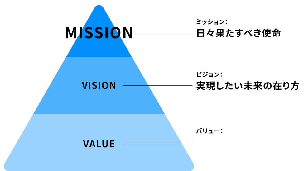 ミッションとは日々果たすべき使命_ビジョンとは_バリューとは