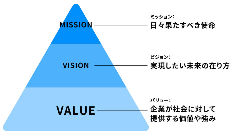 ミッションとは_ビジョンとは_バリューとは企業が社会に対して提供する価値や強み