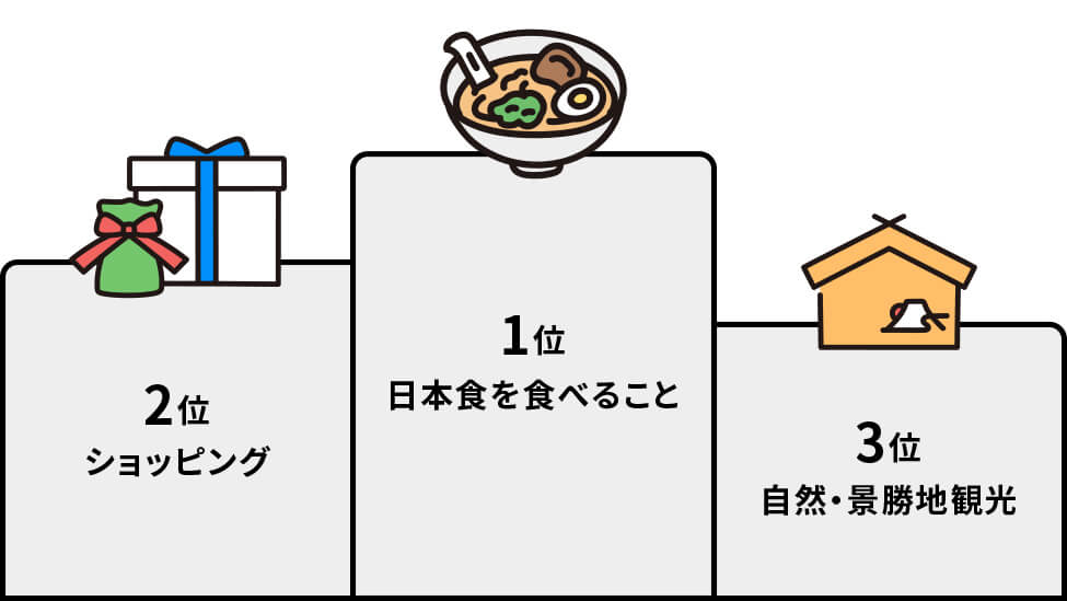 外国人観光客が日本に期待することとはランキング_日本食_ショッピング_自然・景勝地観光