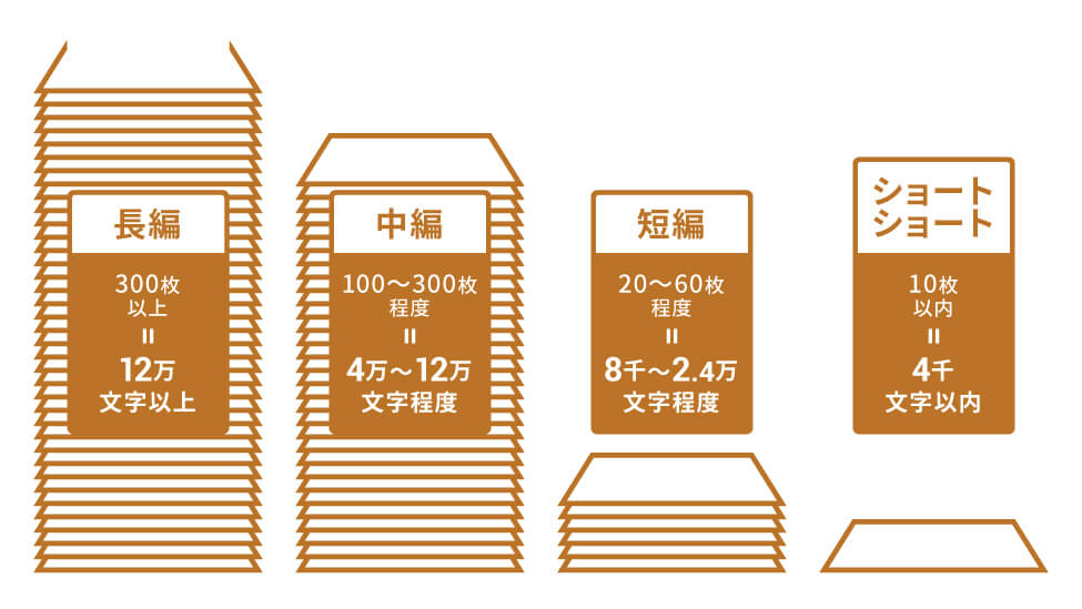 小説の長編・中編・短編・ショートショートの原稿用紙の枚数や文字数