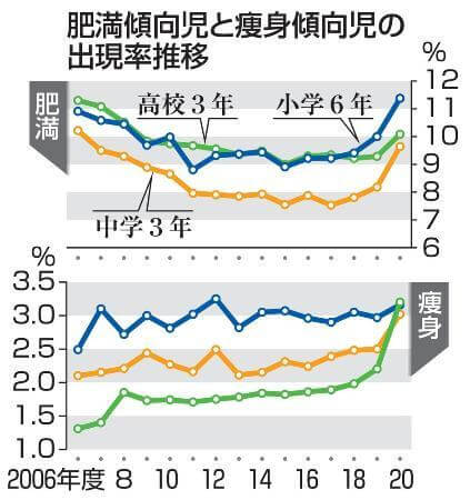 子供の肥満、痩せすぎ増加問題 スマホ利用のせいなのか？ ～7月29日「おはよう寺ちゃん」